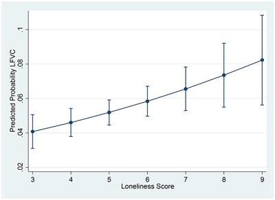 Loneliness and low fruit and vegetable consumption among adults in Japan